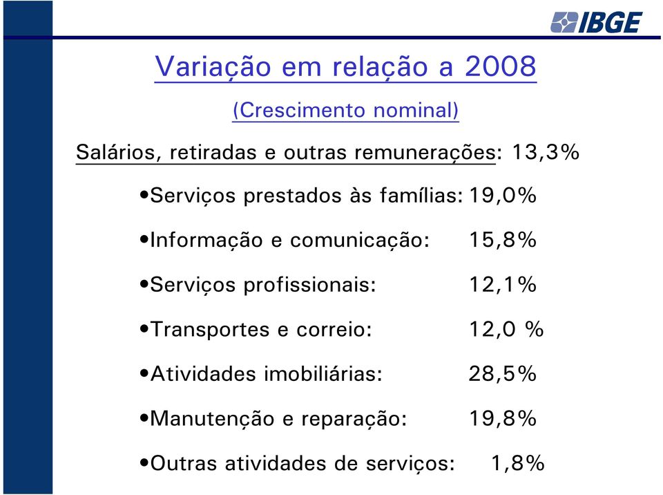 comunicação: 15,8% Serviços profissionais: 12,1% Transportes e correio: 12,0 %