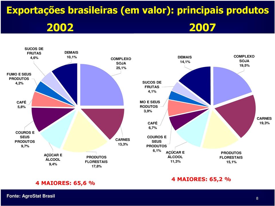 COUROS E SEUS PRODUTOS 9,7% AÇÚCAR E ÁLCOOL 9,4% PRODUTOS FLORESTAIS 17,8% CARNES 13,3% CAFÉ 6,7% COUROS E SEUS PRODUTOS