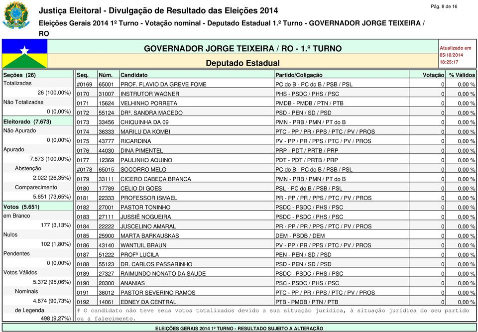PTB 0 0,00 % 0 (0,00%) 0172 55124 DRª. SANDRA MACEDO PSD - PEN / SD / PSD 0 0,00 % Eleitorado (7.