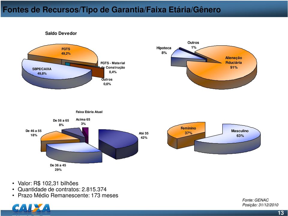 46 a 55 18% De 56 a 65 8% Acima 65 3% Até 35 42% Feminino 37% Masculino 63% De 36 a 45 29% Valor: R$ 102,31