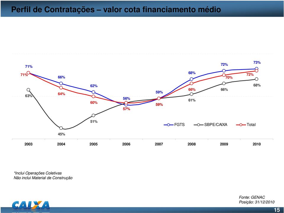 SBPE/CAIXA Total 45% 2003 2004 2005 2006 2007 2008 2009 2010 *Inclui