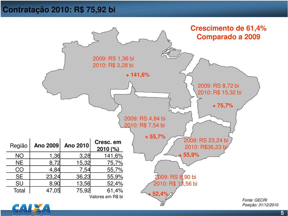 em 2010 (%) NO 1,36 3,28 141,6% NE 8,72 15,32 75,7% CO 4,84 7,54 55,7% SE 23,24 36,23 55,9% SU 8,90 13,56 52,4% Total 47,05