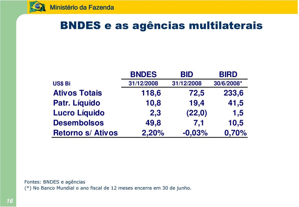 Líquido 10,8 19,4 41,5 Lucro Líquido 2,3 (22,0) 1,5 Desembolsos 49,8 7,1 10,5