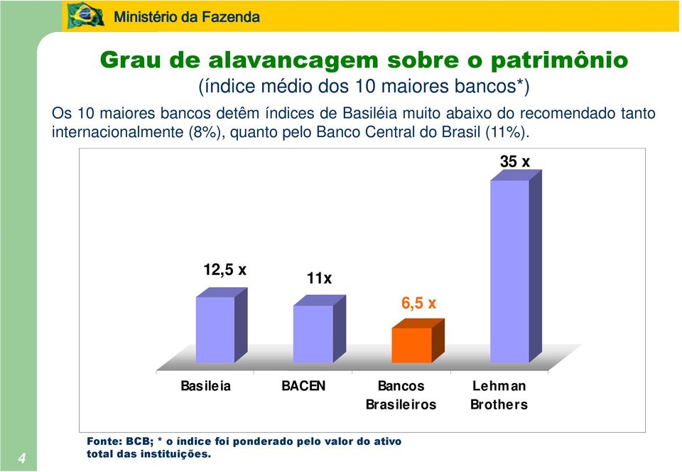 35 x 12,5 x 11x 6,5 x Basileia BACEN Bancos Brasileiros Lehm an Brothers 4 Fonte: BCB; * o índice foi ponderado