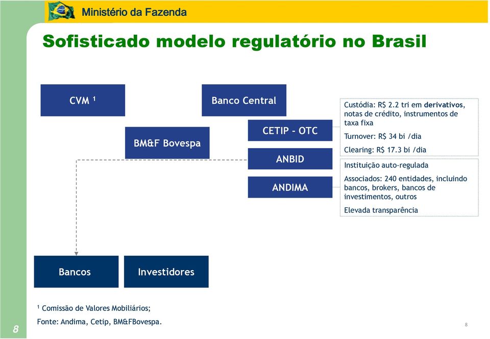 3 bi /dia Instituição auto-regulada ANDIMA Associados: 240 entidades, incluindo bancos, brokers, bancos de