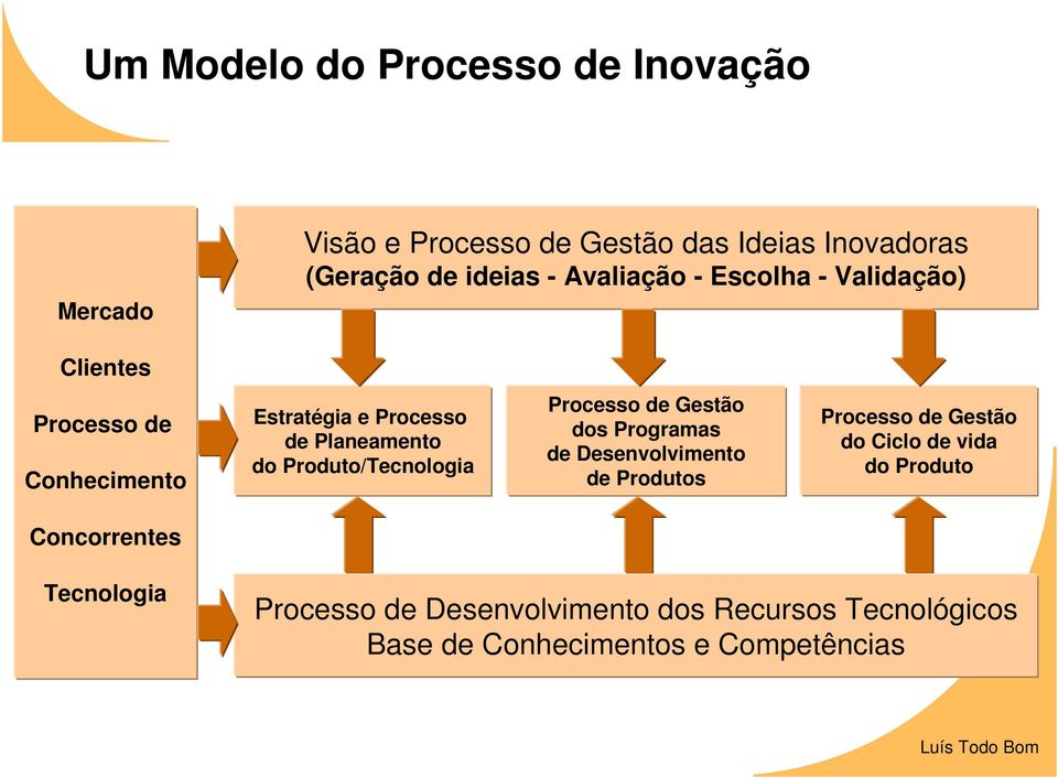 Produto/Tecnologia Processo de Gestão dos Programas de Desenvolvimento de Produtos Processo de Gestão do Ciclo de