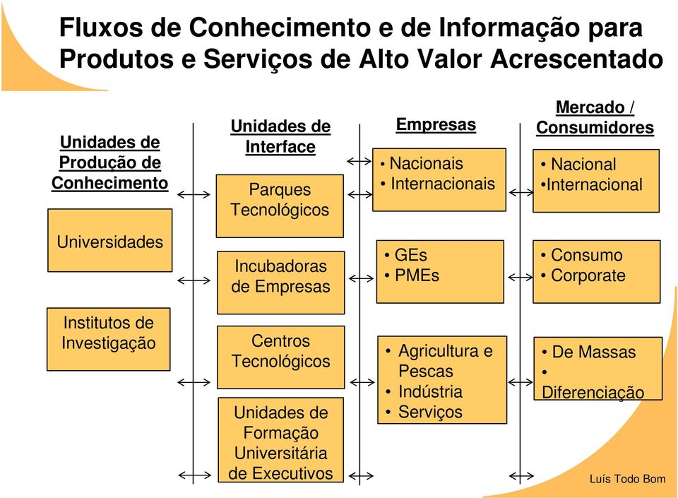 Nacional Internacional Universidades Incubadoras de Empresas GEs PMEs Consumo Corporate Institutos de Investigação