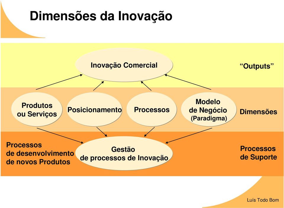 (Paradigma) Dimensões Processos de desenvolvimento de
