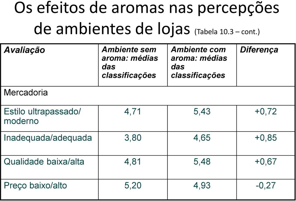 das classificações Diferença Mercadoria Estilo ultrapassado/ moderno 4,71 5,43 +0,72