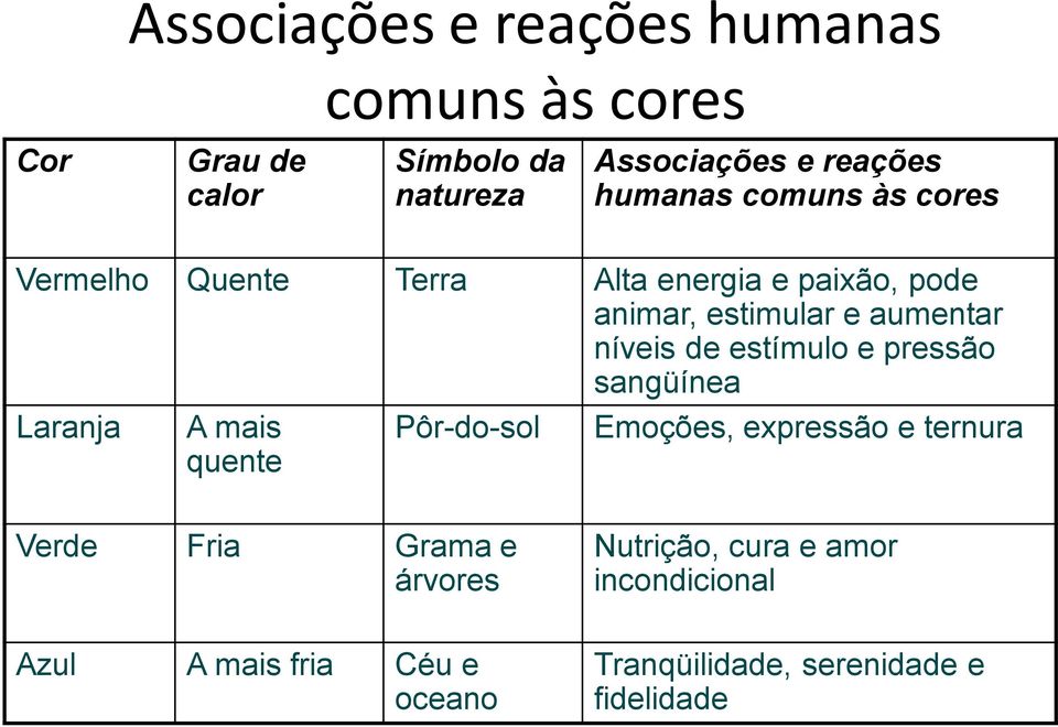 de estímulo e pressão sangüínea Laranja A mais quente Pôr-do-sol Emoções, expressão e ternura Verde Fria Grama