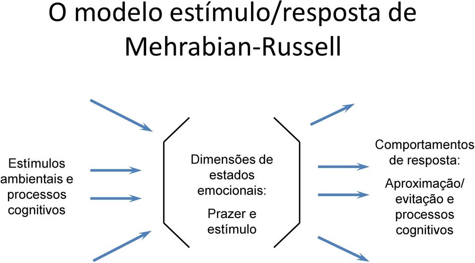 de estados emocionais: Prazer e estímulo