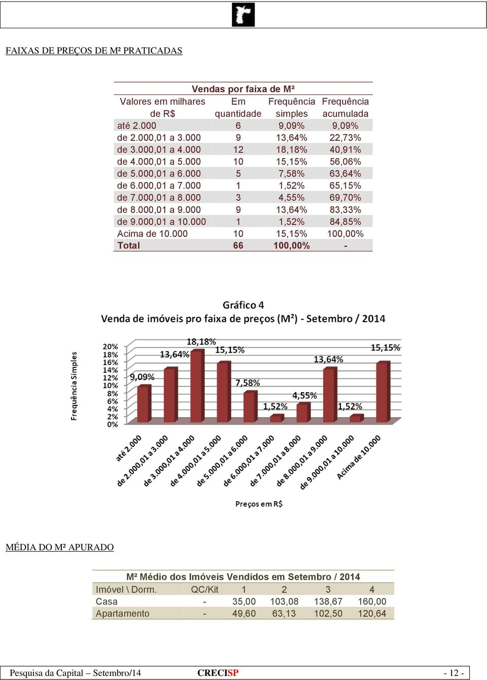 000 3 4,55% 69,70% de 8.000,01 a 9.000 9 13,64% 83,33% de 9.000,01 a 10.000 1 1,52% 84,85% Acima de 10.