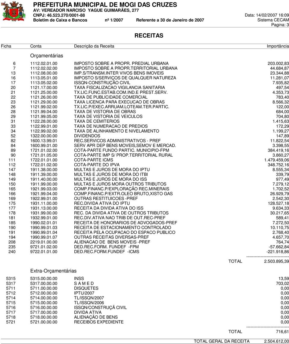 25.00.00 TX.LIC.FUNC.ESTAB.COM.IND.E PREST.SERV. 4.353,73 22 1121.26.00.00 TAXA DE PUBLICIDADE COMERCIAL 783,40 23 1121.29.00.00 TAXA LICENCA PARA EXECUCAO DE OBRAS 8.566,32 26 1121.99.02.00 TX.LIC.P/EXEC.