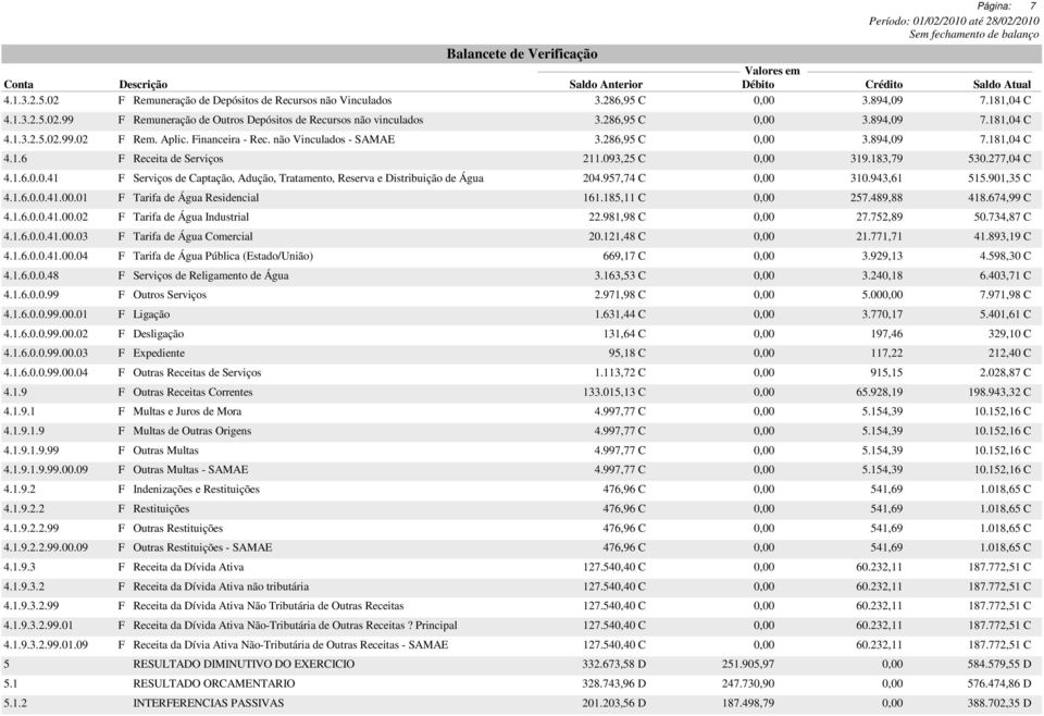 957,74 C 310.943,61 4.1.6.0.0.41.00.01 F Tarifa de Água Residencial 161.185,11 C 257.489,88 4.1.6.0.0.41.00.02 F Tarifa de Água Industrial 22.981,98 C 27.752,89 4.1.6.0.0.41.00.03 F Tarifa de Água Comercial 20.