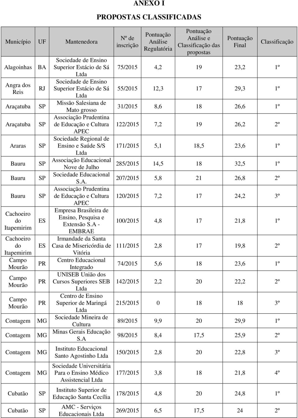 1º Araçatuba Associação Prudentina de Educação e Cultura 122/2015 7,2 19 26,2 2º AC Araras Sociedade Regional de Ensino e Saúde S/S 171/2015 5,1 18,5 23,6 1º Bauru Nove de Julho 285/2015 14,5 18 32,5