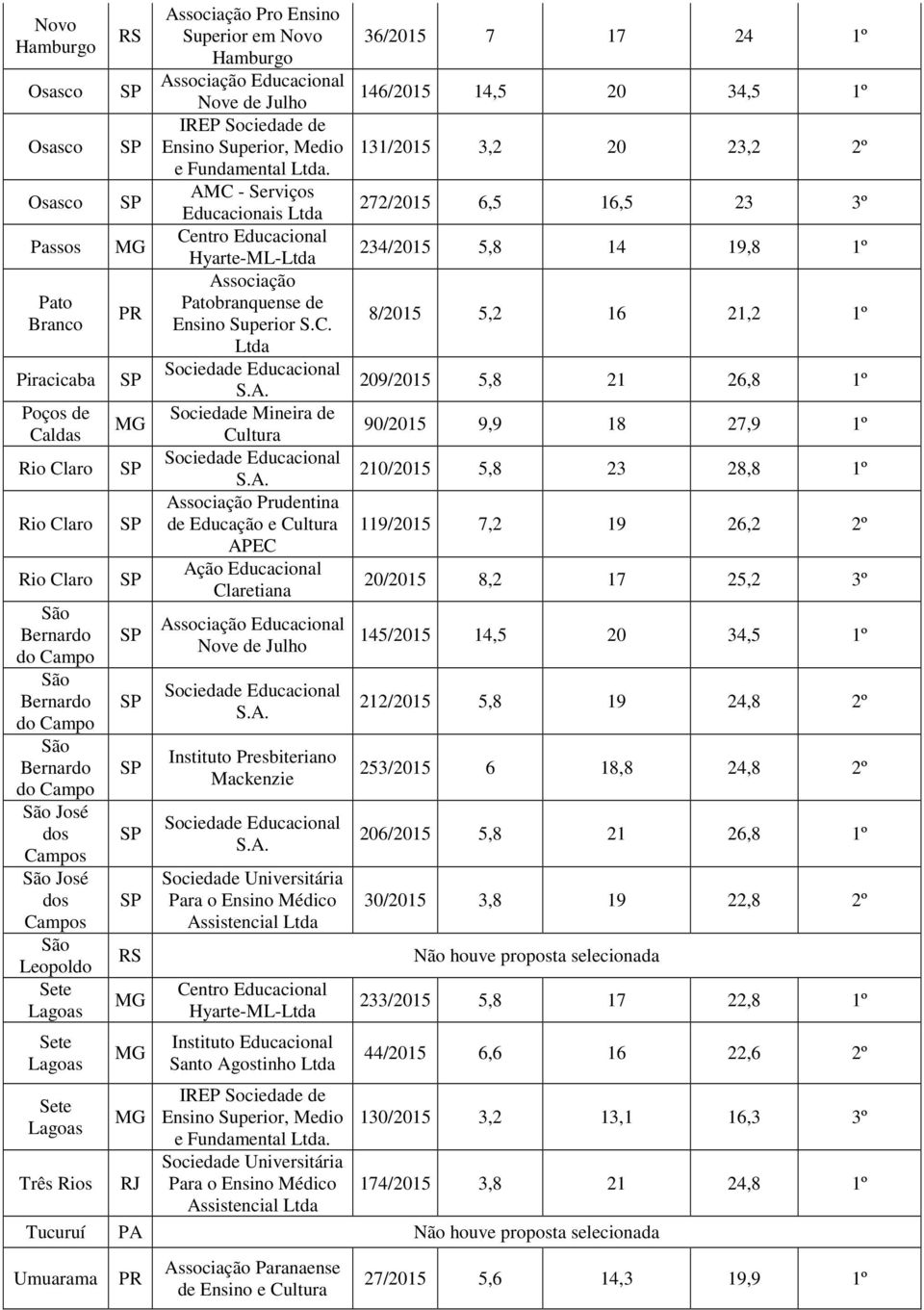 AMC - Serviços Educacionais 272/2015 6,5 16,5 23 3º Centro Educacional Hyarte-ML- 234/2015 5,8 14 19,8 1º Associação Patobranquense de Ensino Superior S.C. 8/2015 5,2 16 21,2 1º S.A. 209/2015 5,8 21 26,8 1º Sociedade Mineira de Cultura 90/2015 9,9 18 27,9 1º S.