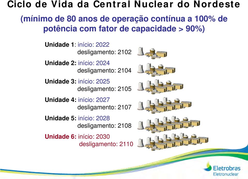 início: 2024 desligamento: 2104 Unidade 3: início: 2025 desligamento: 2105 Unidade 4: início: