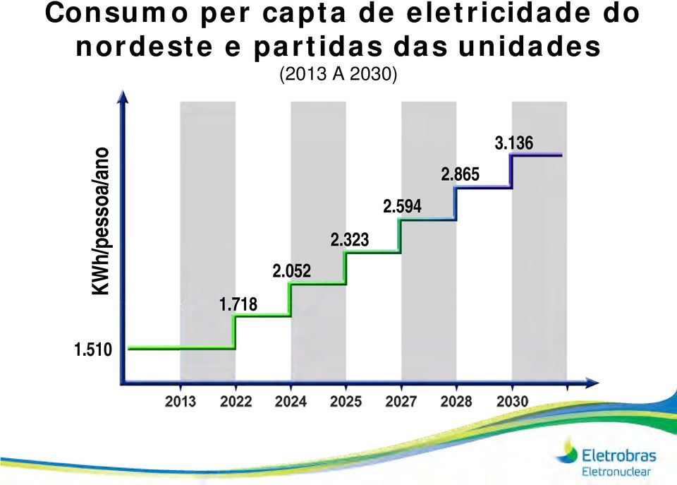 unidades (2013 A 2030)