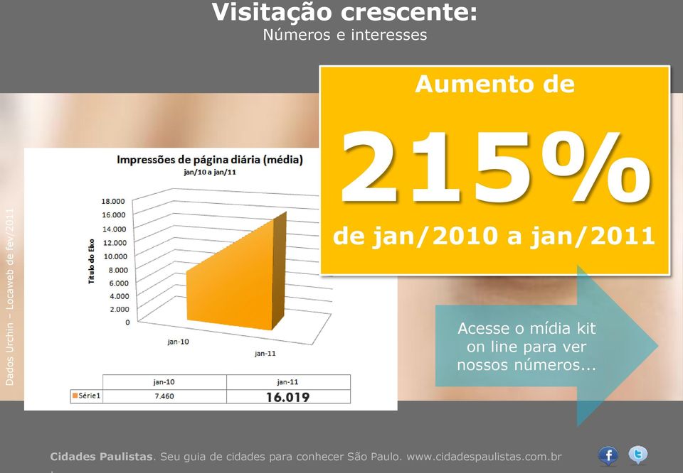 Visitação crescente: Números e interesses Aumento de 215% de