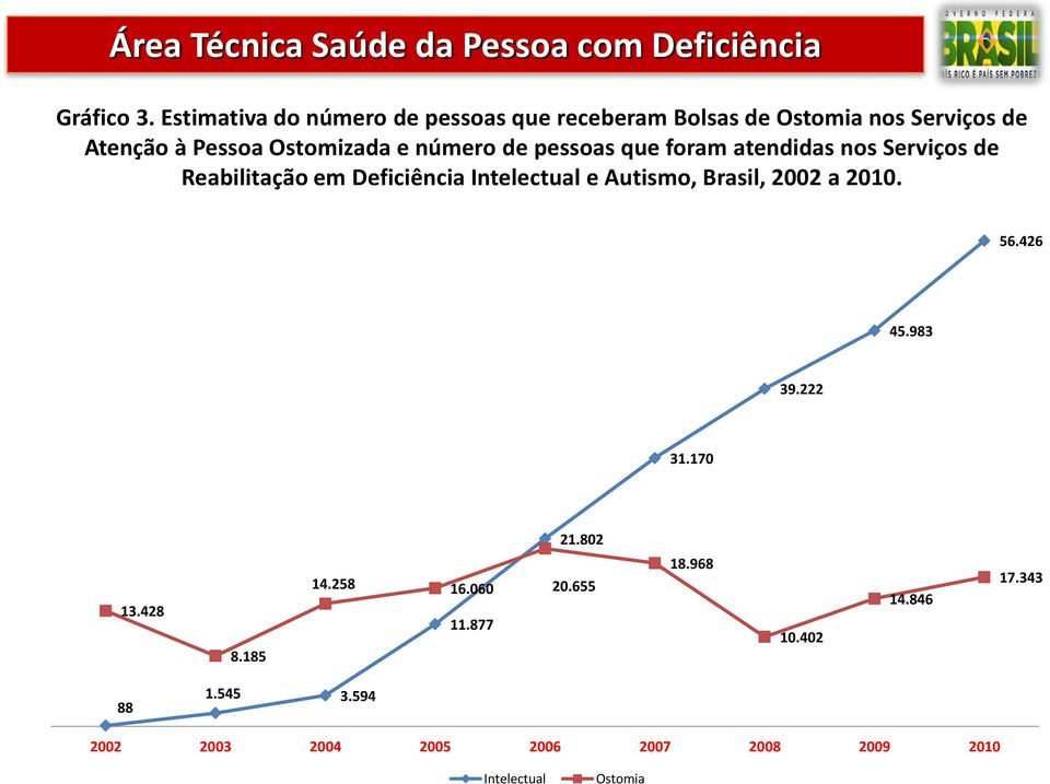 e número de pessoas que foram atendidas nos Serviços de Reabilitação em Deficiência Intelectual e Autismo,