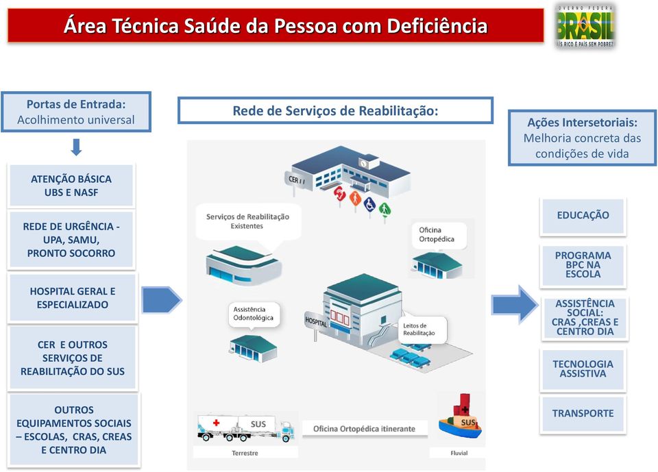 Ações Intersetoriais: Melhoria concreta das condições de vida EDUCAÇÃO PROGRAMA BPC NA ESCOLA ASSISTÊNCIA SOCIAL: