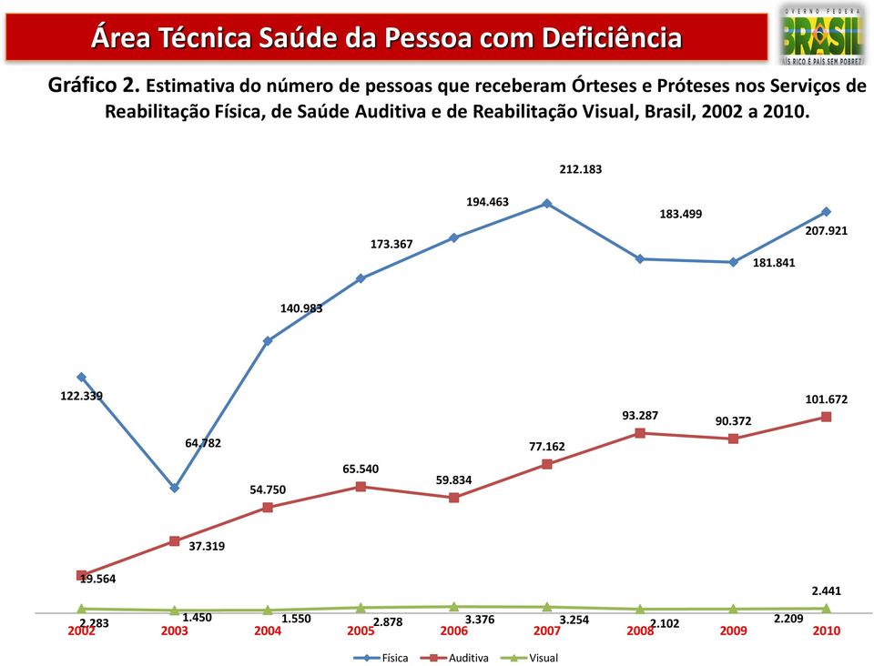 Saúde Auditiva e de Reabilitação Visual, Brasil, 2002 a 2010. 212.183 173.367 194.463 183.499 181.841 207.