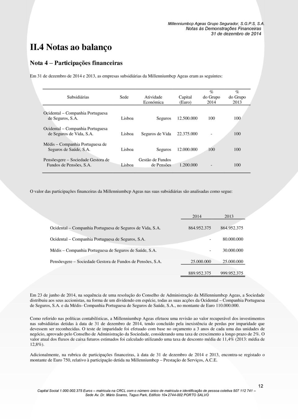 000-100 Médis Companhia Portuguesa de Seguros de Saúde, S.A. Lisboa Seguros 12.000.000 100 100 Pensõesgere Sociedade Gestora de Fundos de Pensões, S.A. Lisboa Gestão de Fundos de Pensões 1.200.