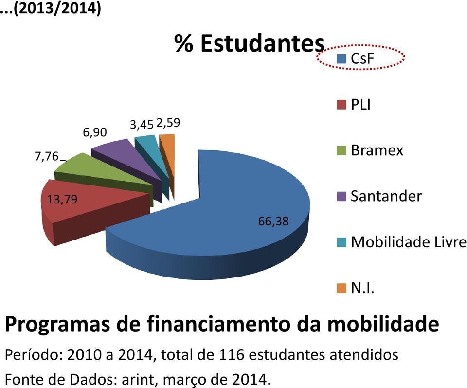 Programas de financiamento da mobilidade Período: 2010 a