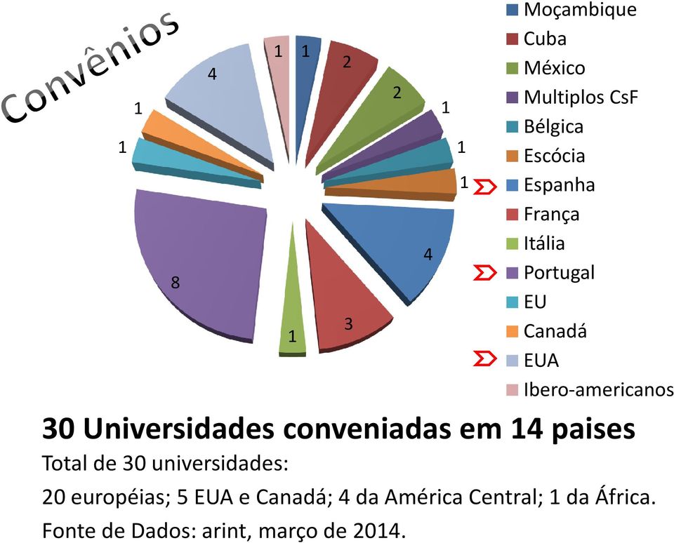 conveniadas em 14 paises Total de 30 universidades: 20 européias; 5 EUA e