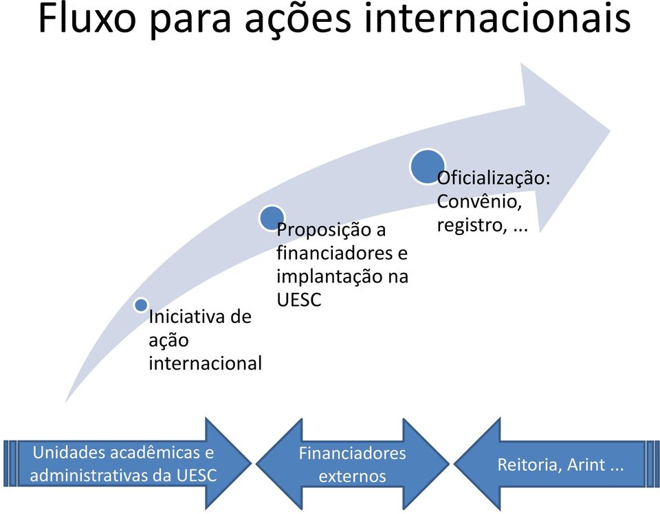 UESC Oficialização: Convênio, registro,.