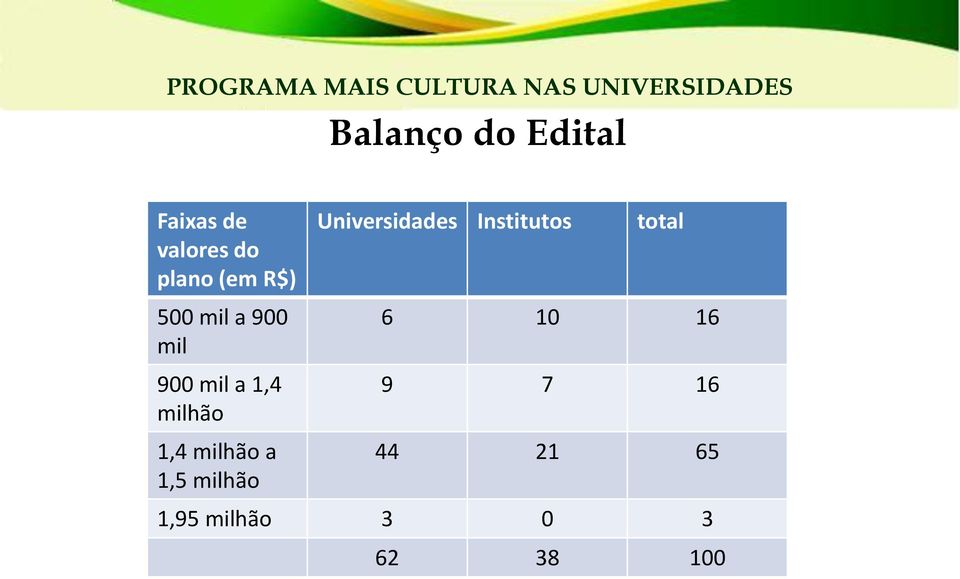 mil a 1,4 milhão 1,4 milhão a 1,5 milhão Universidades