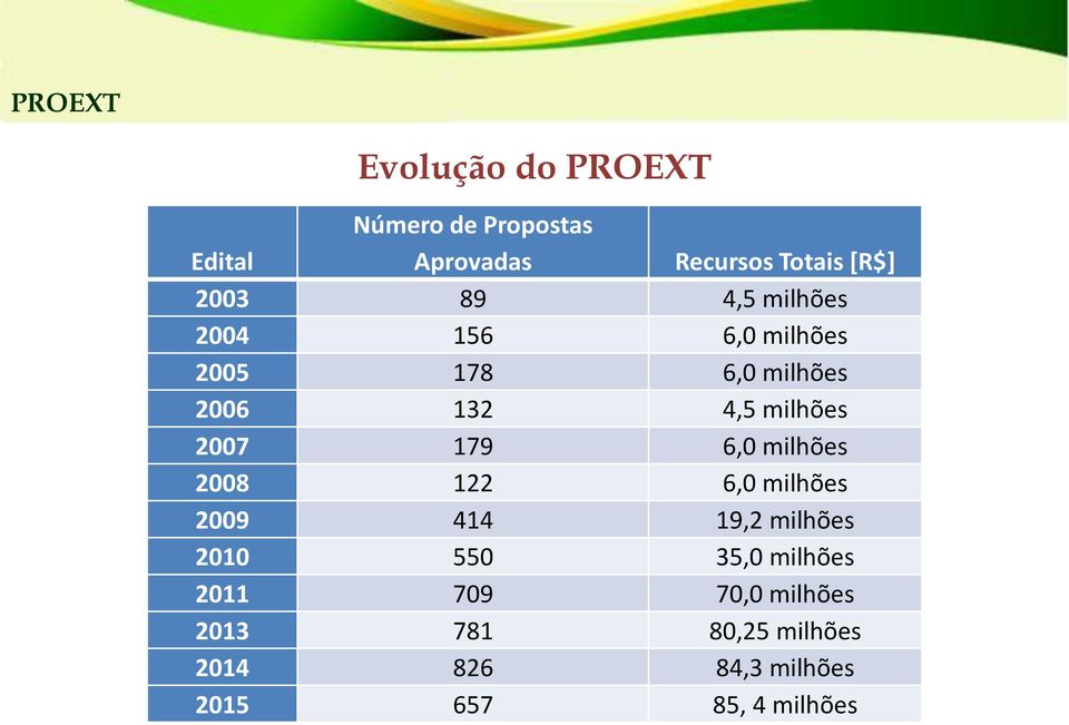 2007 179 6,0 milhões 2008 122 6,0 milhões 2009 414 19,2 milhões 2010 550 35,0 milhões