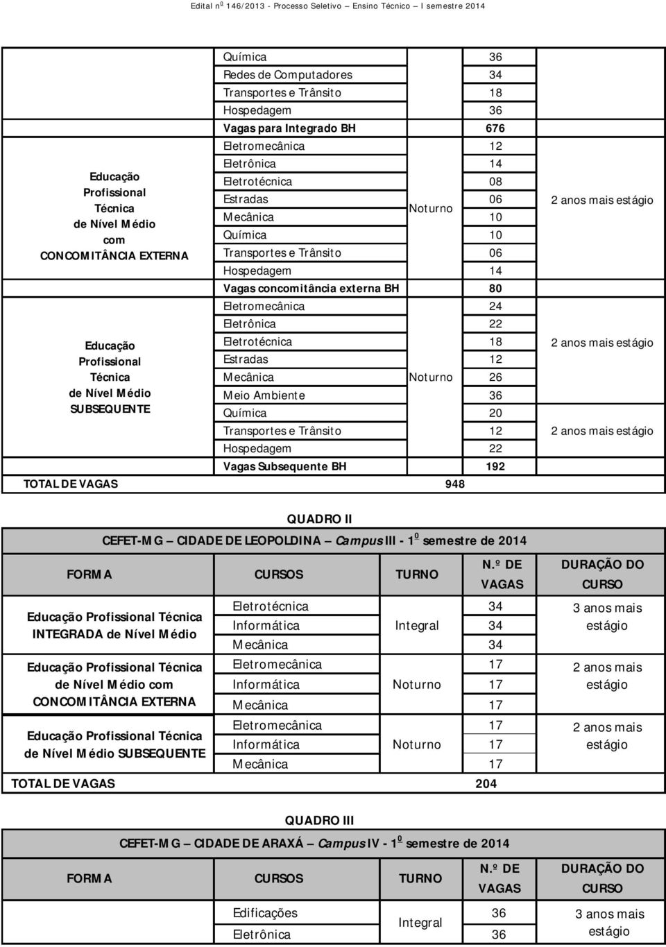 Eletromecânica 24 Eletrônica 22 Eletrotécnica 18 Estradas 12 Mecânica Noturno 26 Meio Ambiente 36 Química 20 Transportes e Trânsito 12 Hospedagem 22 Vagas Subsequente BH 192 TOTAL DE 948 2 anos mais