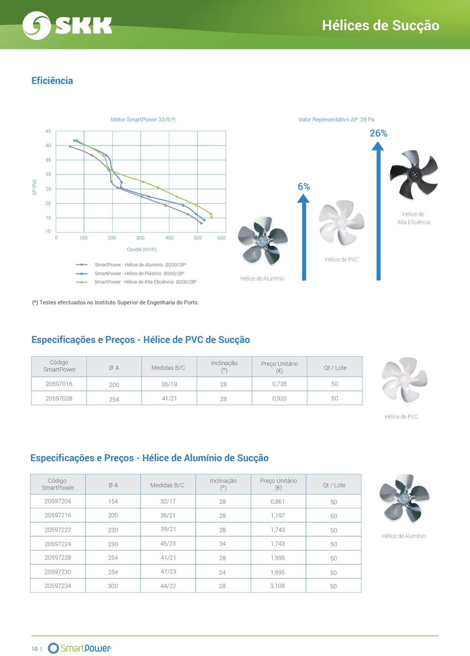 Especificações e Preços - Hélice de PVC de Sucção Ø A Medidas B/C Inclinação (º) Qt / Lote 20597016 200 36/19 0,735 205970 4 41/21 0,920 Hélice de PVC Especificações e Preços - Hélice de Alumínio de