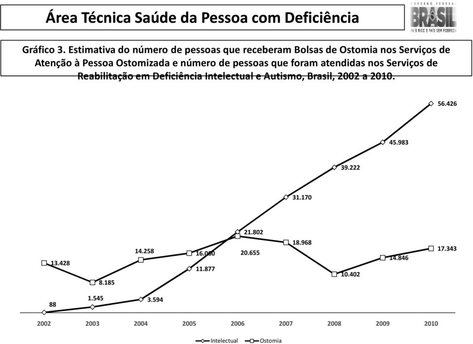 e número de pessoas que foram atendidas nos Serviços de Reabilitação em Deficiência Intelectual e Autismo,