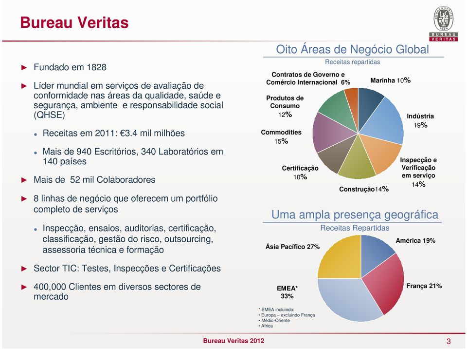 certificação, classificação, gestão do risco, outsourcing, assessoria técnica e formação Oito Áreas de Negócio Global Contratos de Governo e Comércio Internacional 6% Produtos de Consumo 12%