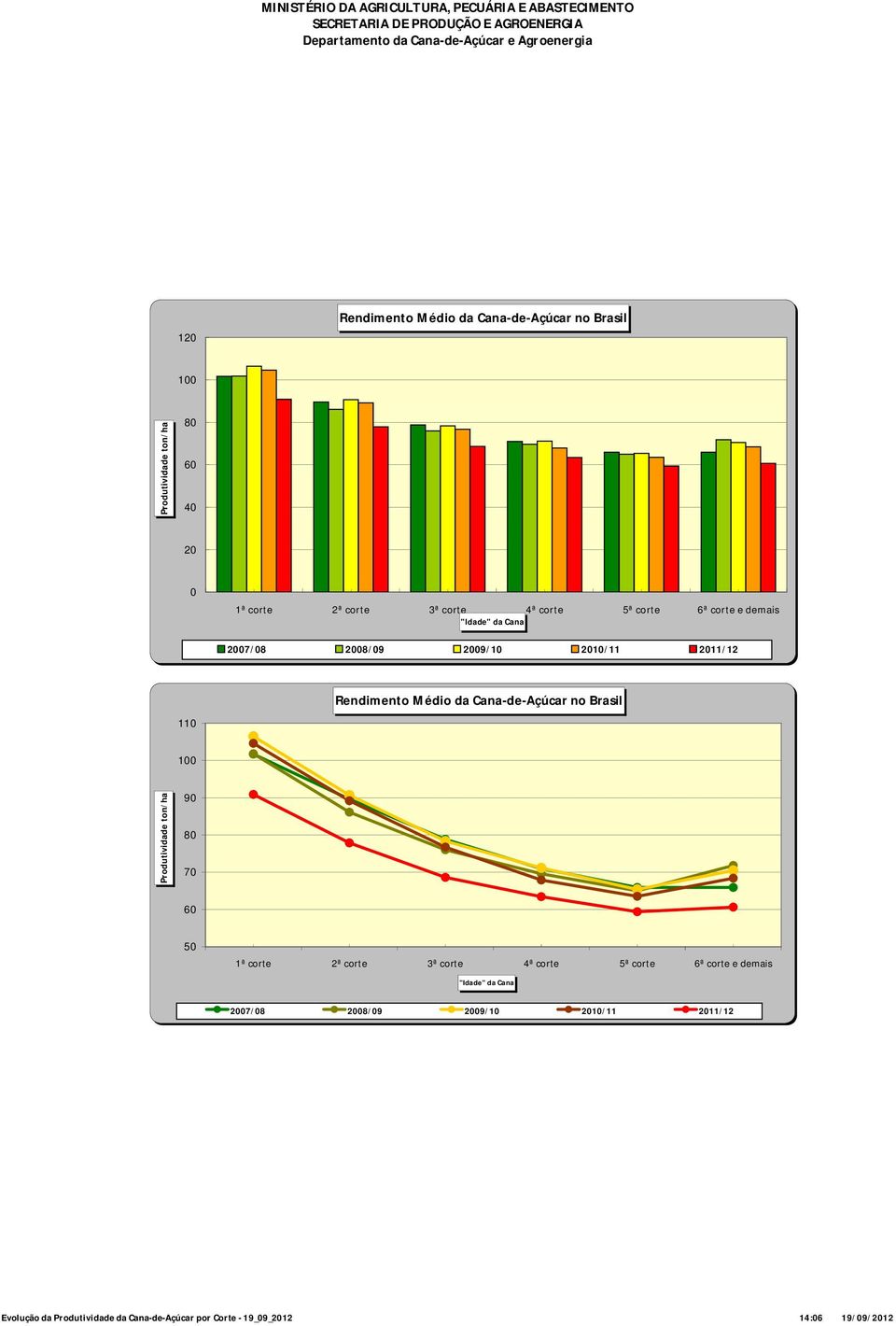 Cana-de-Açúcar no Brasil 100 50 1ª corte 2ª corte 3ª corte 4ª corte 5ª corte 6ª