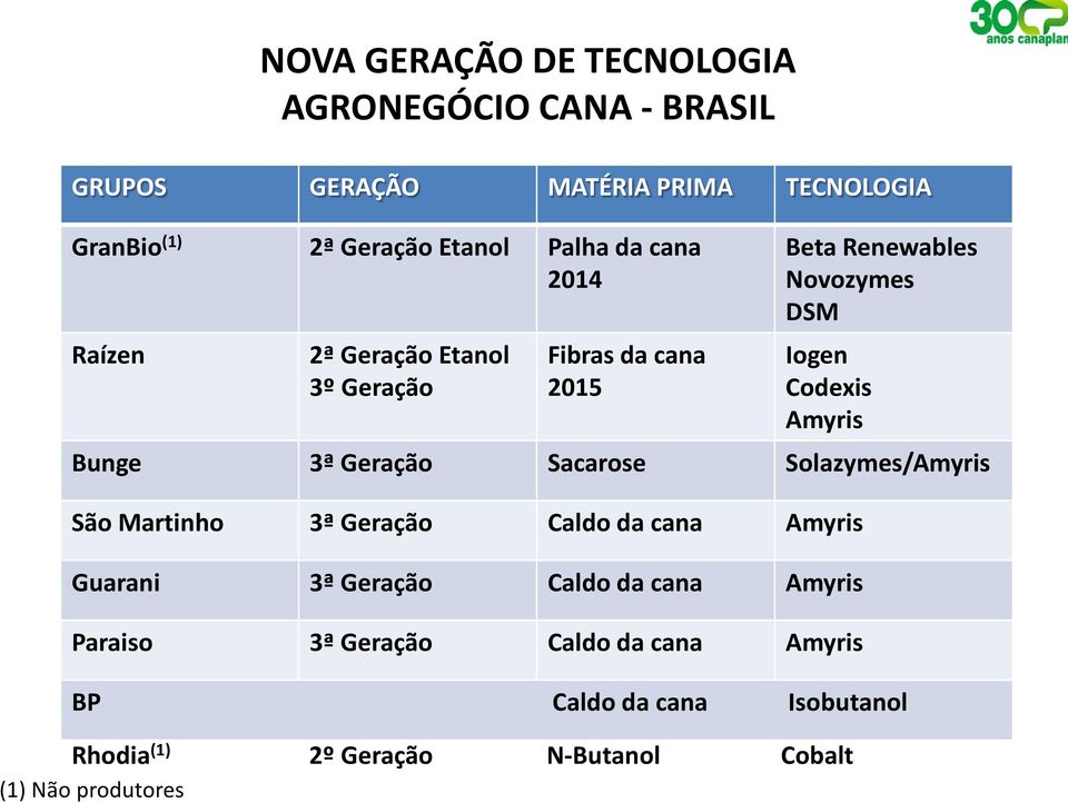 Bunge 3ª Geração Sacarose Solazymes/Amyris São Martinho 3ª Geração Caldo da cana Amyris Guarani 3ª Geração Caldo da cana