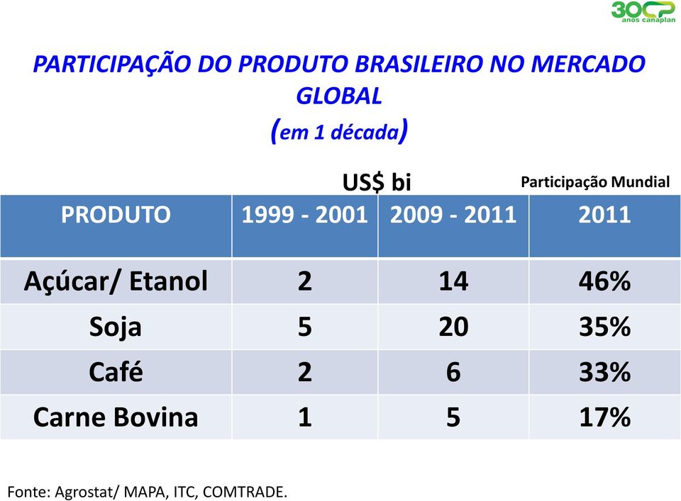 Participação Mundial Açúcar/ Etanol 2 14 46% Soja 5 20 35%