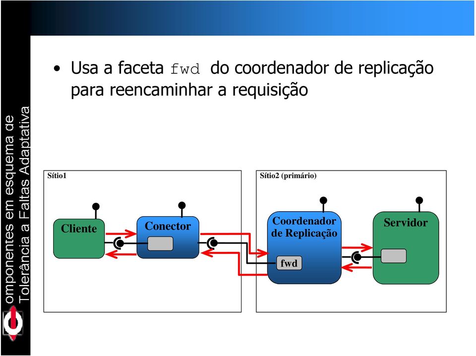 requisição Sítio1 Sítio2 (primário)