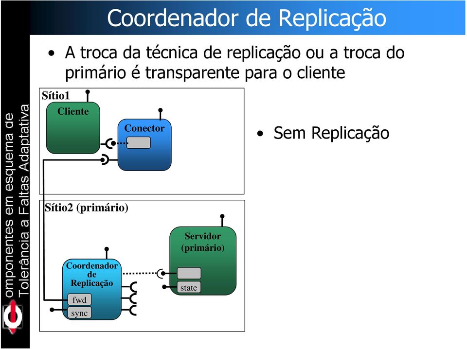 transparente para o cliente Conector Sem Replicação