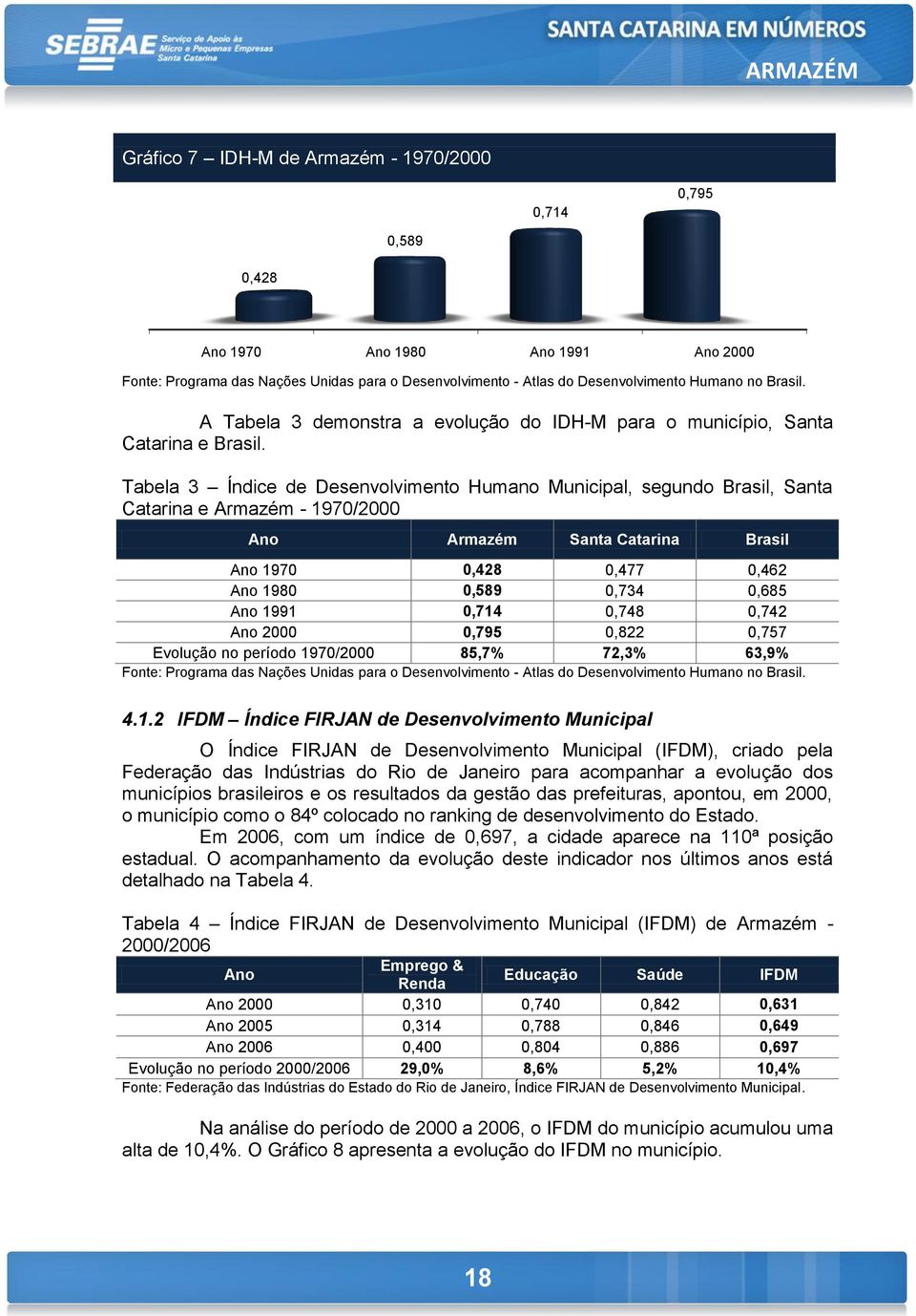 Tabela 3 Índice de Desenvolvimento Humano Municipal, segundo Brasil, Santa Catarina e Armazém - 1970/2000 Ano Armazém Santa Catarina Brasil Ano 1970 0,428 0,477 0,462 Ano 1980 0,589 0,734 0,685 Ano