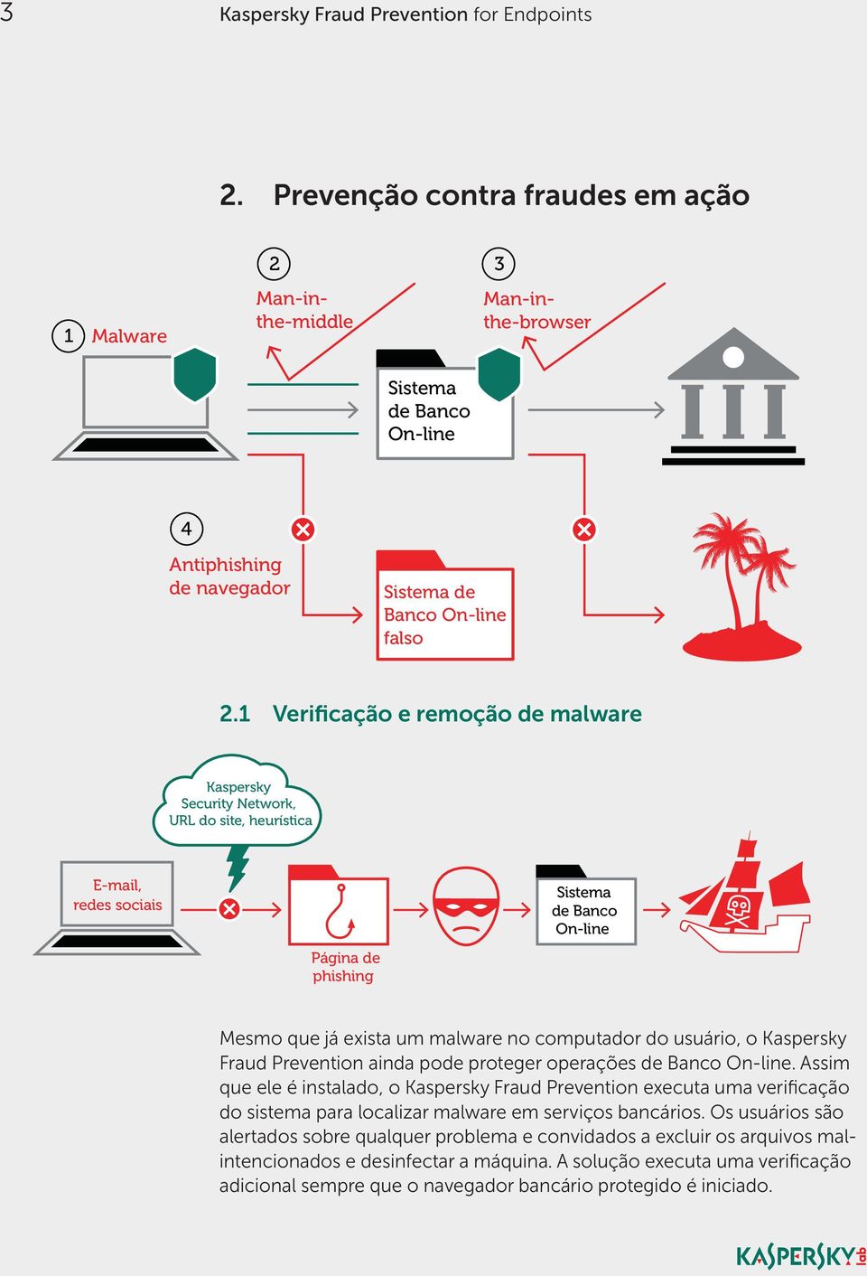 Prevention ainda pode proteger operações. Assim que ele é instalado, o Fraud Prevention executa uma verificação do sistema para localizar malware em serviços bancários.