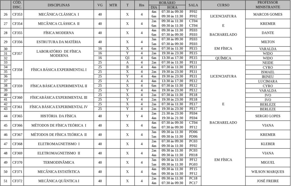 16 X 4 6as 07:30 às 11:30 PE15 EM FÍSICA VARALDA LABORATÓRIO DE FÍSICA 31 CF357 16 Y 4 2as 19:30 às 23:30 PE15 WIDO MODERNA 32 16 Q1 4 6as 13:30 as 17:30 PE15 WIDO 33 25 A 4 2as 07:30 às 11:30 PE11