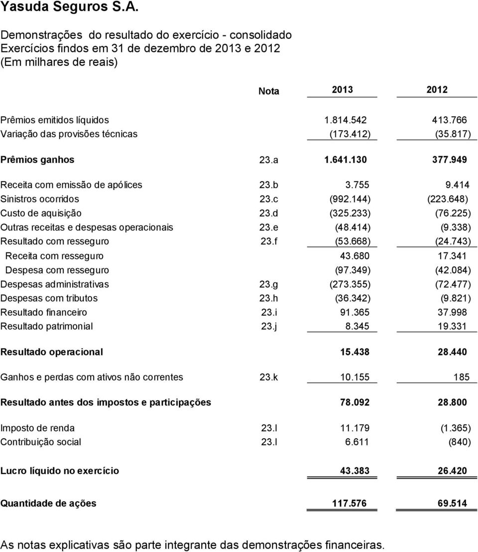 225) Outras receitas e despesas operacionais 23.e (48.414) (9.338) Resultado com resseguro 23.f (53.668) (24.743) Receita com resseguro 43.680 17.341 Despesa com resseguro (97.349) (42.