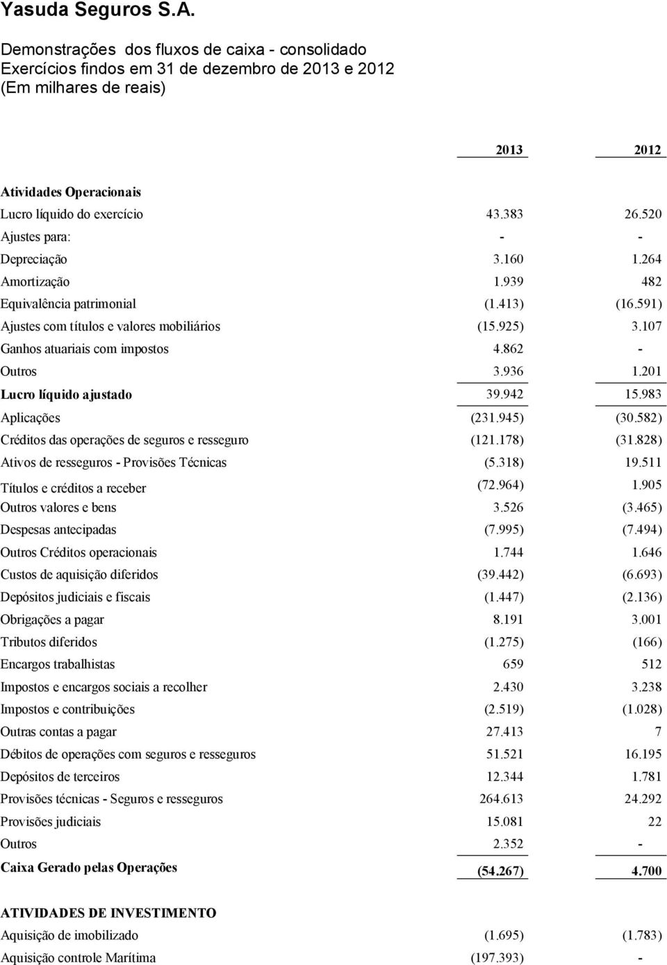 983 Aplicações (231.945) (30.582) Créditos das operações de seguros e resseguro (121.178) (31.828) Ativos de resseguros - Provisões Técnicas (5.318) 19.511 Títulos e créditos a receber (72.964) 1.