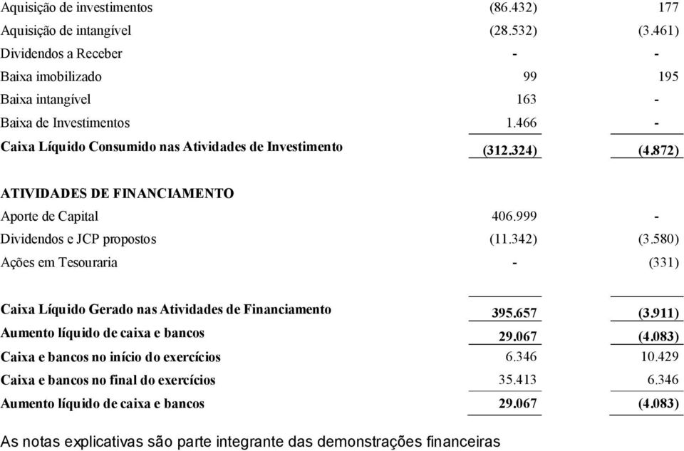 580) Ações em Tesouraria - (331) Caixa Líquido Gerado nas Atividades de Financiamento 395.657 (3.911) Aumento líquido de caixa e bancos 29.067 (4.