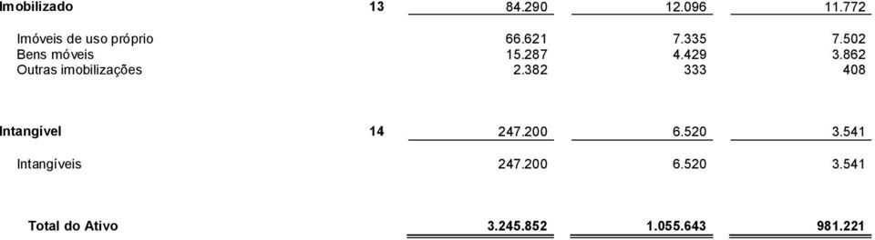 862 Outras imobilizações 2.382 333 408 Intangível 14 247.200 6.