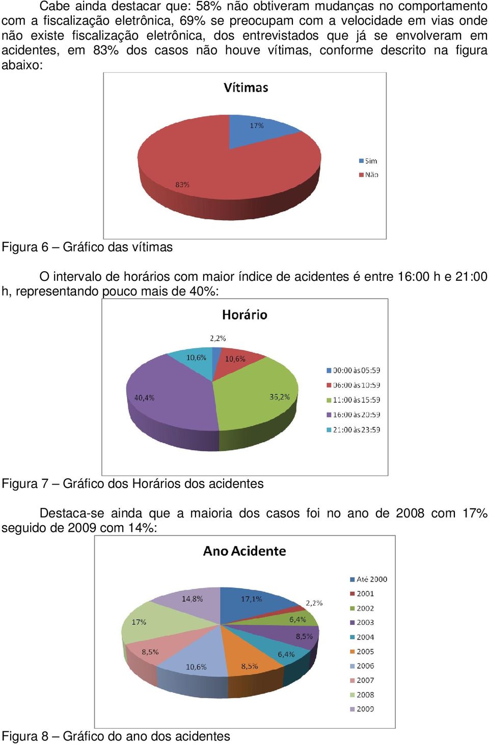 Figura 6 Gráfico das vítimas O intervalo de horários com maior índice de acidentes é entre 16:00 h e 21:00 h, representando pouco mais de 40%: Figura 7