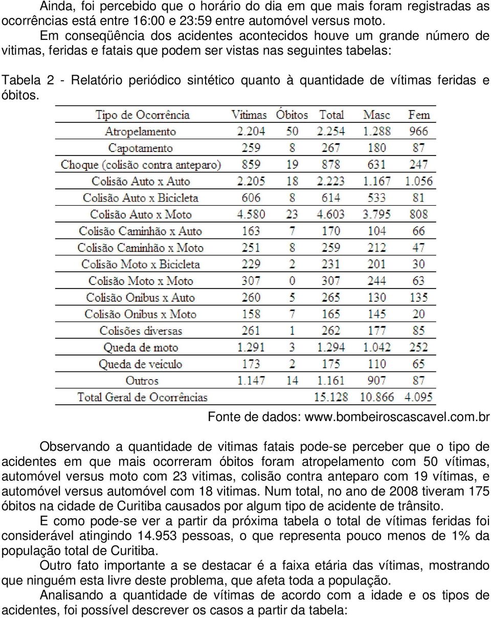 de vítimas feridas e óbitos. Fonte de dados: www.bombeiroscascavel.com.